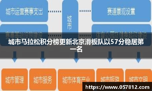 城市马拉松积分榜更新北京滑板队以57分稳居第一名